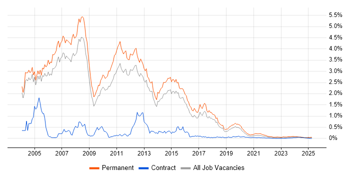 Presales Consultant trend for jobs with Hybrid/Remote/WFH options