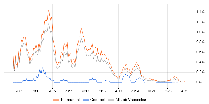 Presales Engineer trend for jobs with Hybrid/Remote/WFH options