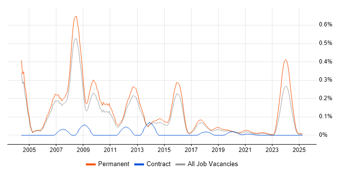 Presales Manager trend for jobs with Hybrid/Remote/WFH options