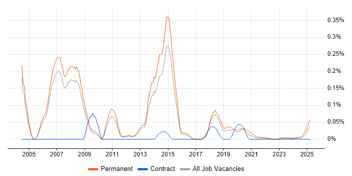 Presales Specialist trend for jobs with Hybrid/Remote/WFH options