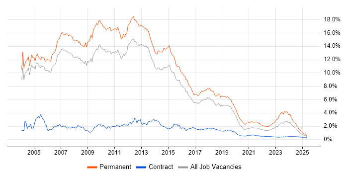 Presales trend for jobs with Hybrid/Remote/WFH options Presales trend for jobs with Hybrid/Remote/WFH options