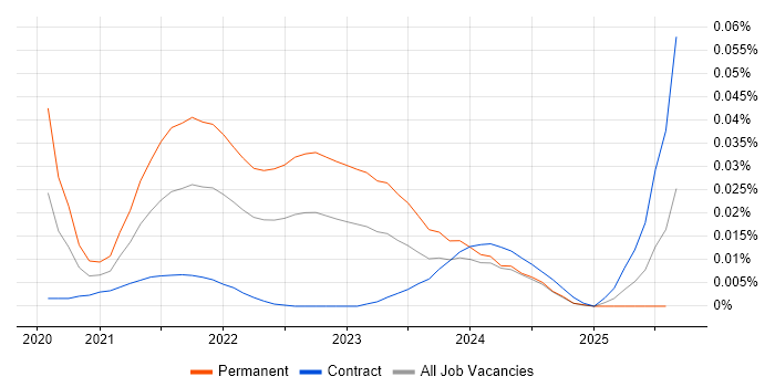 Prescriptive Analytics trend for jobs with Hybrid/Remote/WFH options