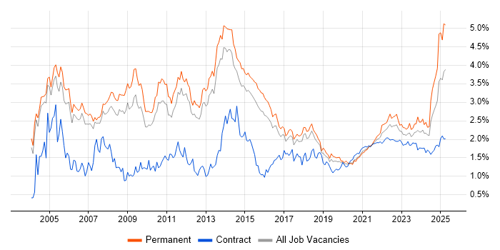 Presentation Skills trend for jobs with Hybrid/Remote/WFH options