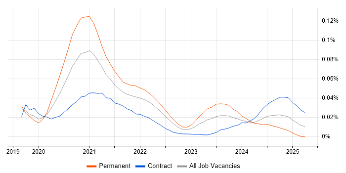 Presto trend for jobs with Hybrid/Remote/WFH options Presto trend for jobs with Hybrid/Remote/WFH options