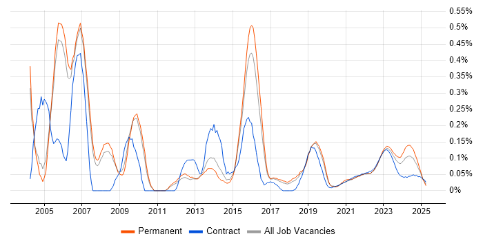 Preventative Maintenance trend for jobs with Hybrid/Remote/WFH options Preventative Maintenance trend for jobs with Hybrid/Remote/WFH options