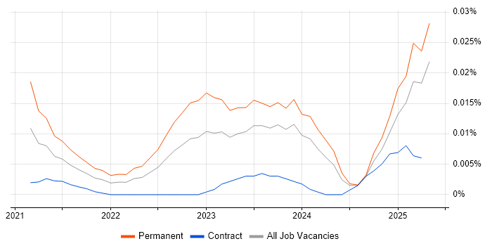 Price Optimisation trend for jobs with Hybrid/Remote/WFH options Price Optimisation trend for jobs with Hybrid/Remote/WFH options