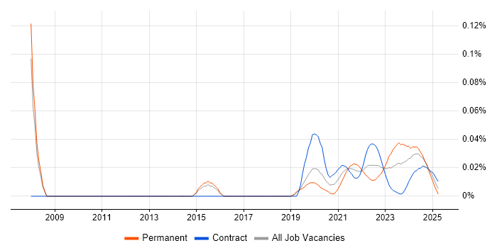 Pricing Analytics trend for jobs with Hybrid/Remote/WFH options Pricing Analytics trend for jobs with Hybrid/Remote/WFH options