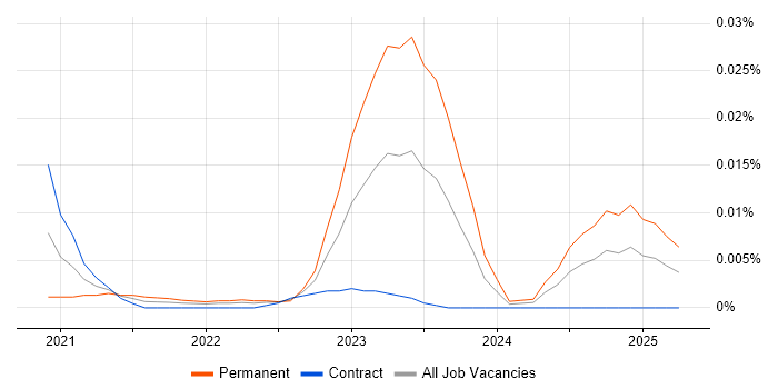 Pricing Data Analyst trend for jobs with Hybrid/Remote/WFH options