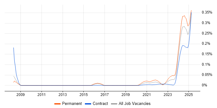 Pricing Data trend for jobs with Hybrid/Remote/WFH options Pricing Data trend for jobs with Hybrid/Remote/WFH options