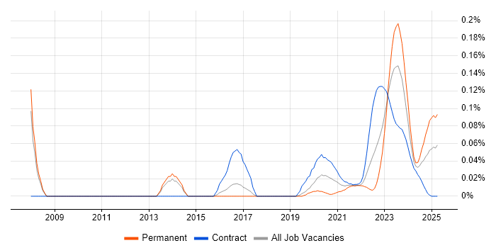 Pricing Developer trend for jobs with Hybrid/Remote/WFH options