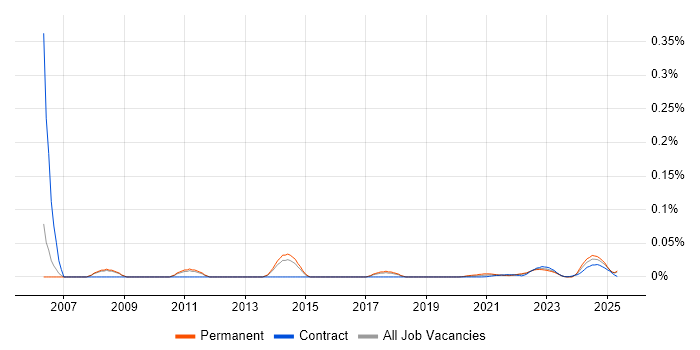 Pricing Manager trend for jobs with Hybrid/Remote/WFH options