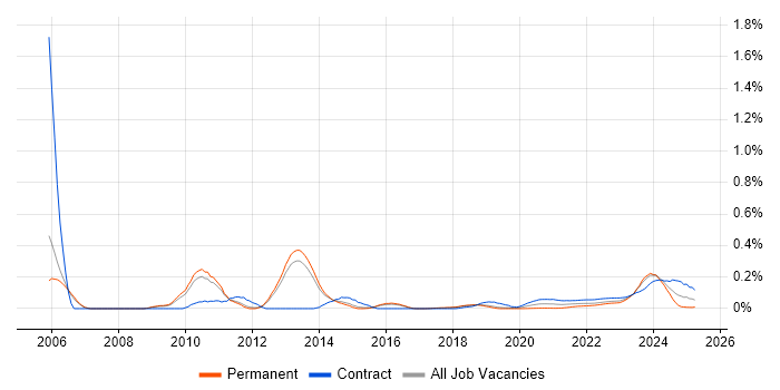 Primavera trend for jobs with Hybrid/Remote/WFH options Primavera trend for jobs with Hybrid/Remote/WFH options