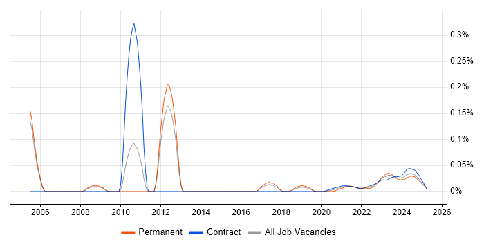 Prime Brokerage trend for jobs with Hybrid/Remote/WFH options