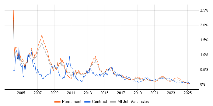 PRINCE trend for jobs with Hybrid/Remote/WFH options PRINCE trend for jobs with Hybrid/Remote/WFH options