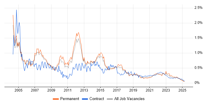 PRINCE2 Certification trend for jobs with Hybrid/Remote/WFH options PRINCE2 Certification trend for jobs with Hybrid/Remote/WFH options