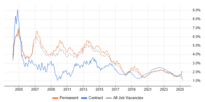 PRINCE2 trend for jobs with Hybrid/Remote/WFH options PRINCE2 trend for jobs with Hybrid/Remote/WFH options