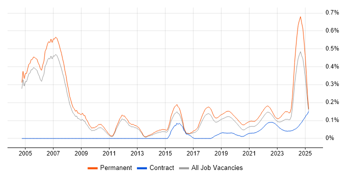 Principal Architect trend for jobs with Hybrid/Remote/WFH options Principal Architect trend for jobs with Hybrid/Remote/WFH options