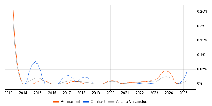 Principal Component Analysis trend for jobs with Hybrid/Remote/WFH options Principal Component Analysis trend for jobs with Hybrid/Remote/WFH options