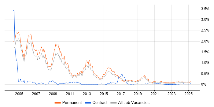 Principal Consultant trend for jobs with Hybrid/Remote/WFH options Principal Consultant trend for jobs with Hybrid/Remote/WFH options