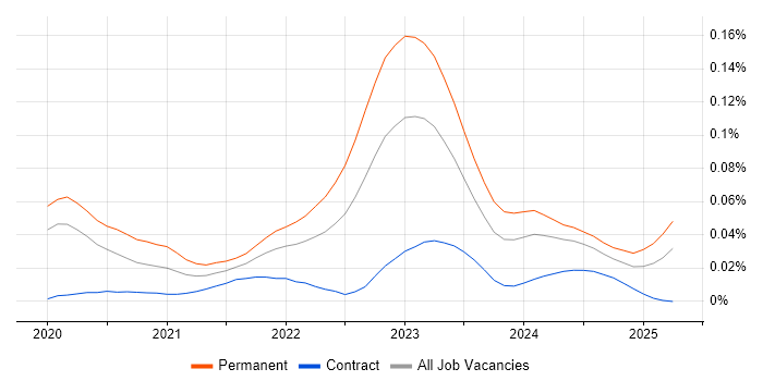 Principal Data Engineer trend for jobs with Hybrid/Remote/WFH options