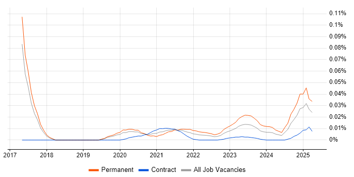 Principal Data Scientist trend for jobs with Hybrid/Remote/WFH options