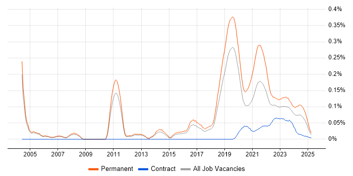 Principal Developer trend for jobs with Hybrid/Remote/WFH options