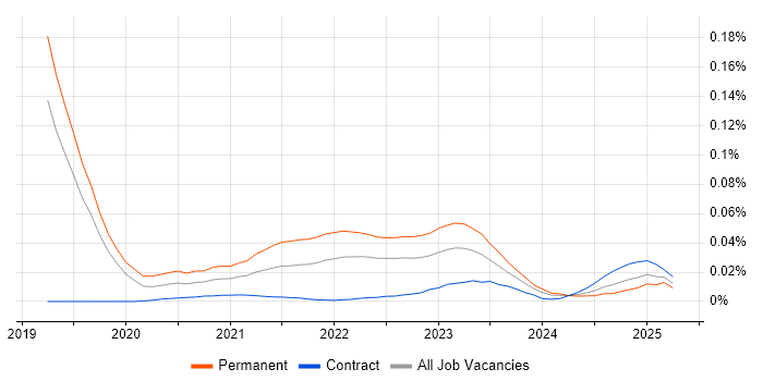 Principal DevOps Engineer trend for jobs with Hybrid/Remote/WFH options