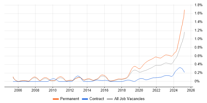 Principal Engineer trend for jobs with Hybrid/Remote/WFH options Principal Engineer trend for jobs with Hybrid/Remote/WFH options