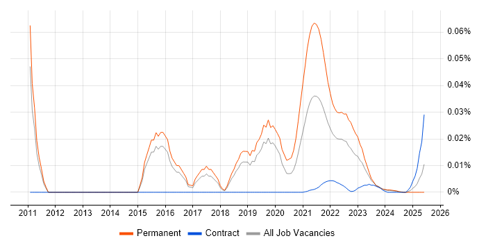Principal Java Developer trend for jobs with Hybrid/Remote/WFH options Principal Java Developer trend for jobs with Hybrid/Remote/WFH options