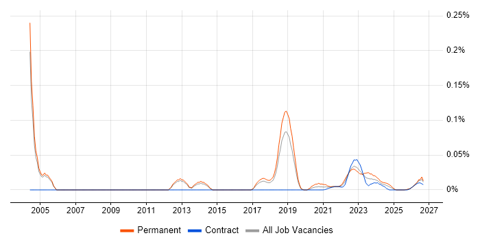 Principal .NET Developer job vacancy trend for remote/hybrid roles