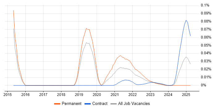 Principal Network Engineer trend for jobs with Hybrid/Remote/WFH options