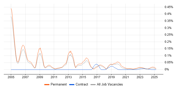 Principal Security Consultant trend for jobs with Hybrid/Remote/WFH options