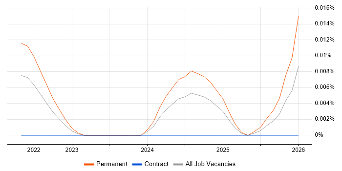 Principal Service Designer job vacancy trend for remote/hybrid roles