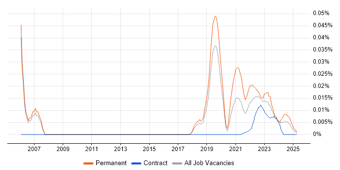 Principal Software Developer trend for jobs with Hybrid/Remote/WFH options