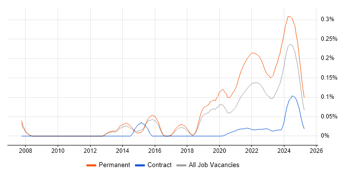 Principal Software Engineer trend for jobs with Hybrid/Remote/WFH options