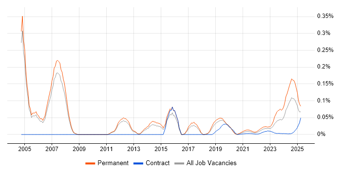 Principal Solutions Architect trend for jobs with Hybrid/Remote/WFH options Principal Solutions Architect trend for jobs with Hybrid/Remote/WFH options