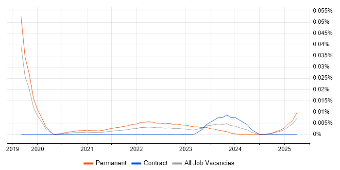 Principal Test Engineer trend for jobs with Hybrid/Remote/WFH options