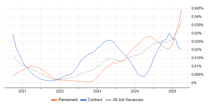 Principle of Least Privilege trend for jobs with Hybrid/Remote/WFH options Principle of Least Privilege trend for jobs with Hybrid/Remote/WFH options