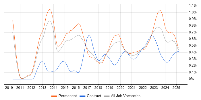 Private Cloud trend for jobs with Hybrid/Remote/WFH options Private Cloud trend for jobs with Hybrid/Remote/WFH options