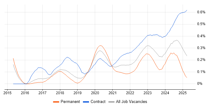Privileged Access Management trend for jobs with Hybrid/Remote/WFH options Privileged Access Management trend for jobs with Hybrid/Remote/WFH options