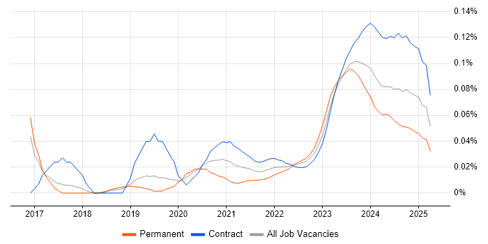 Privileged Identity Management trend for jobs with Hybrid/Remote/WFH options Privileged Identity Management trend for jobs with Hybrid/Remote/WFH options