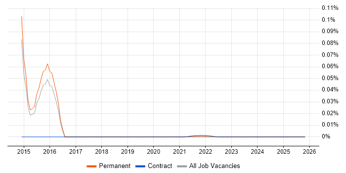 Pro Tools job vacancy trend for remote/hybrid jobs