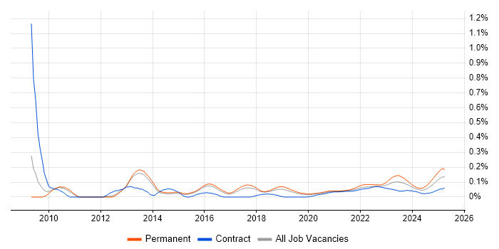 Proactive Maintenance trend for jobs with Hybrid/Remote/WFH options Proactive Maintenance trend for jobs with Hybrid/Remote/WFH options