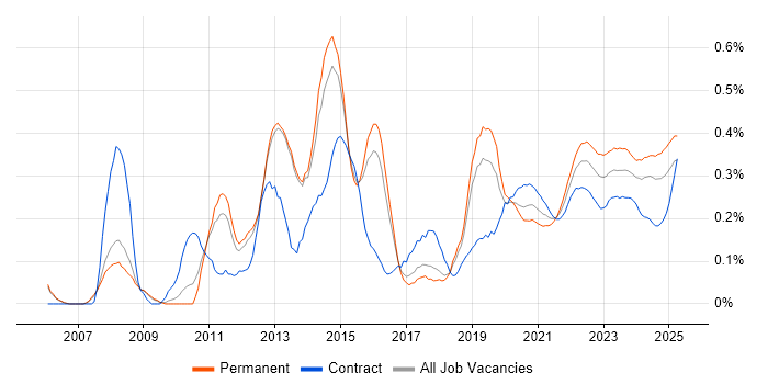 Proactive Monitoring trend for jobs with Hybrid/Remote/WFH options Proactive Monitoring trend for jobs with Hybrid/Remote/WFH options
