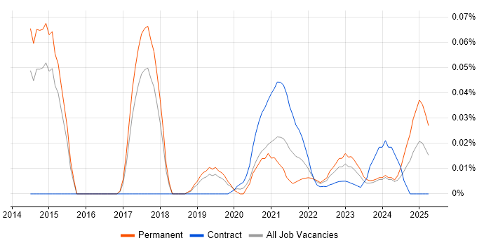 Probability Theory trend for jobs with Hybrid/Remote/WFH options