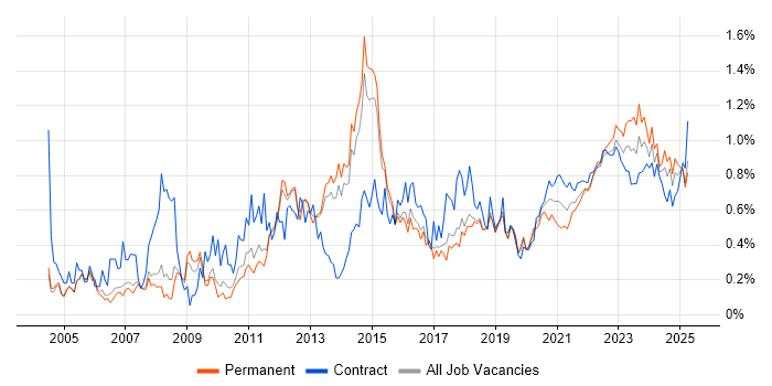 Problem Management trend for jobs with Hybrid/Remote/WFH options