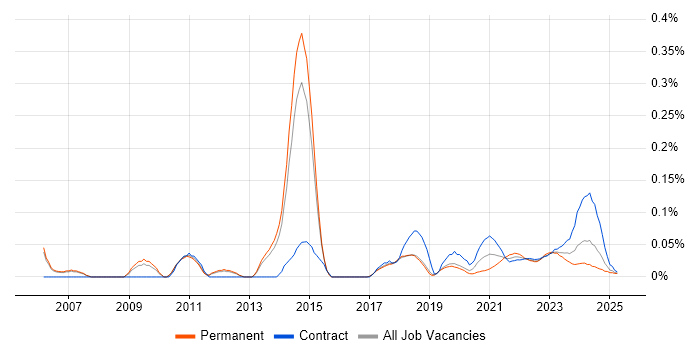 Problem Manager trend for jobs with Hybrid/Remote/WFH options