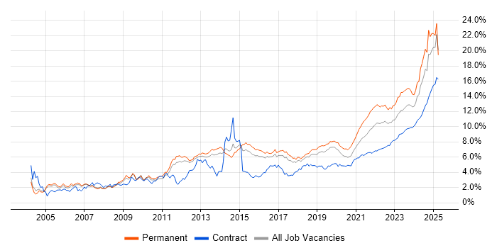 Problem-Solving trend for jobs with Hybrid/Remote/WFH options