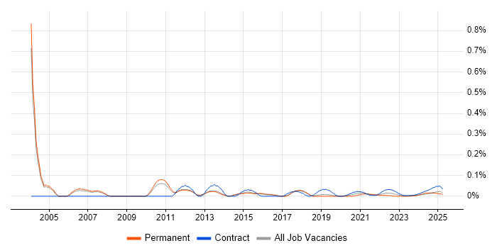 ProC trend for jobs with Hybrid/Remote/WFH options