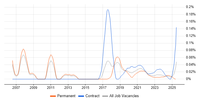 Process Architecture trend for jobs with Hybrid/Remote/WFH options